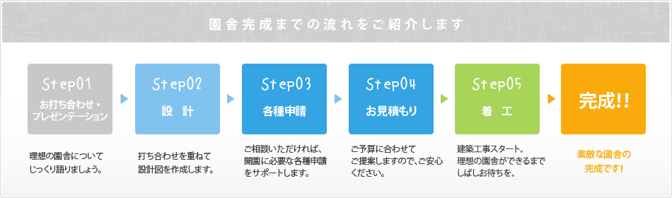 園舎完成までの流れをご紹介します